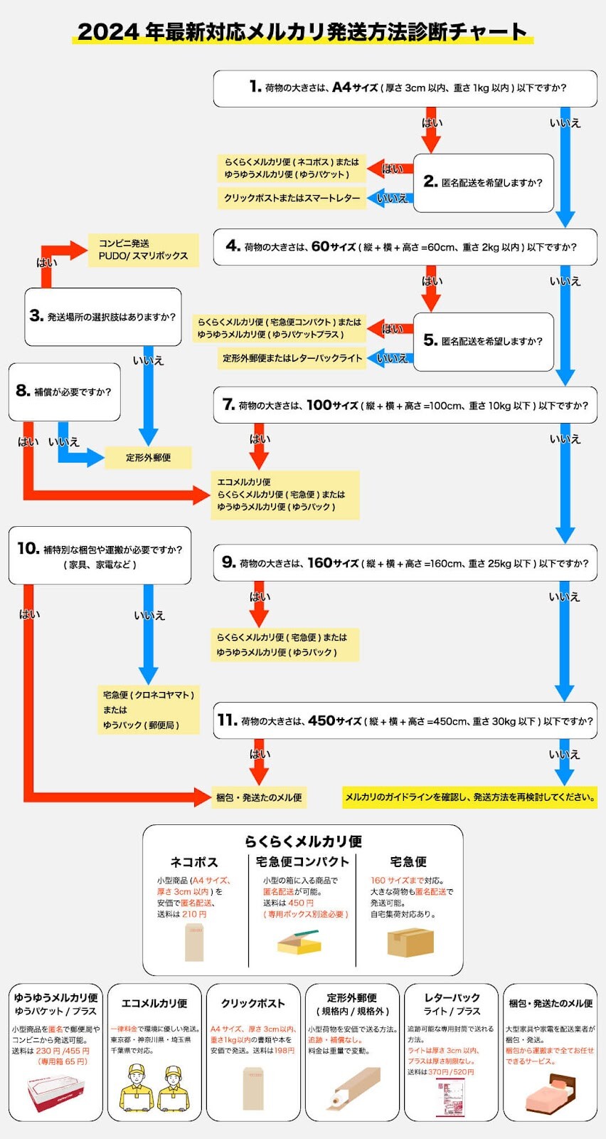 メルカリで最も安く発送する方法｜サイズ・重さ・厚さなどで比較